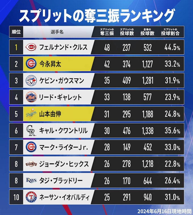 スプリットの奪三振ランキング(2024)