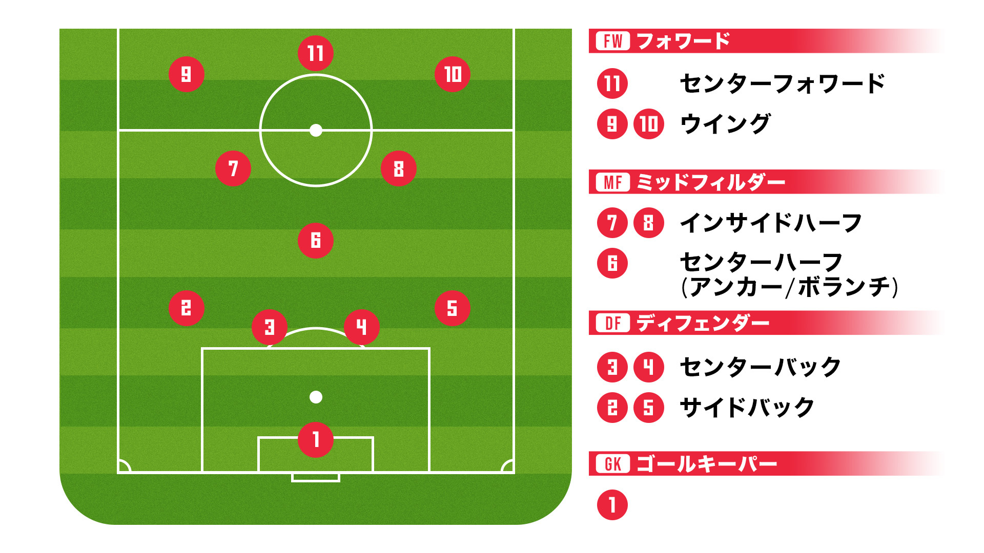 サッカーのポジション一覧