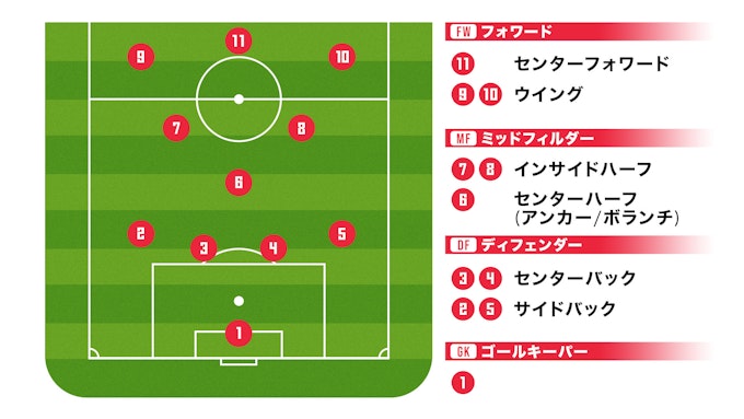サッカーのポジション一覧