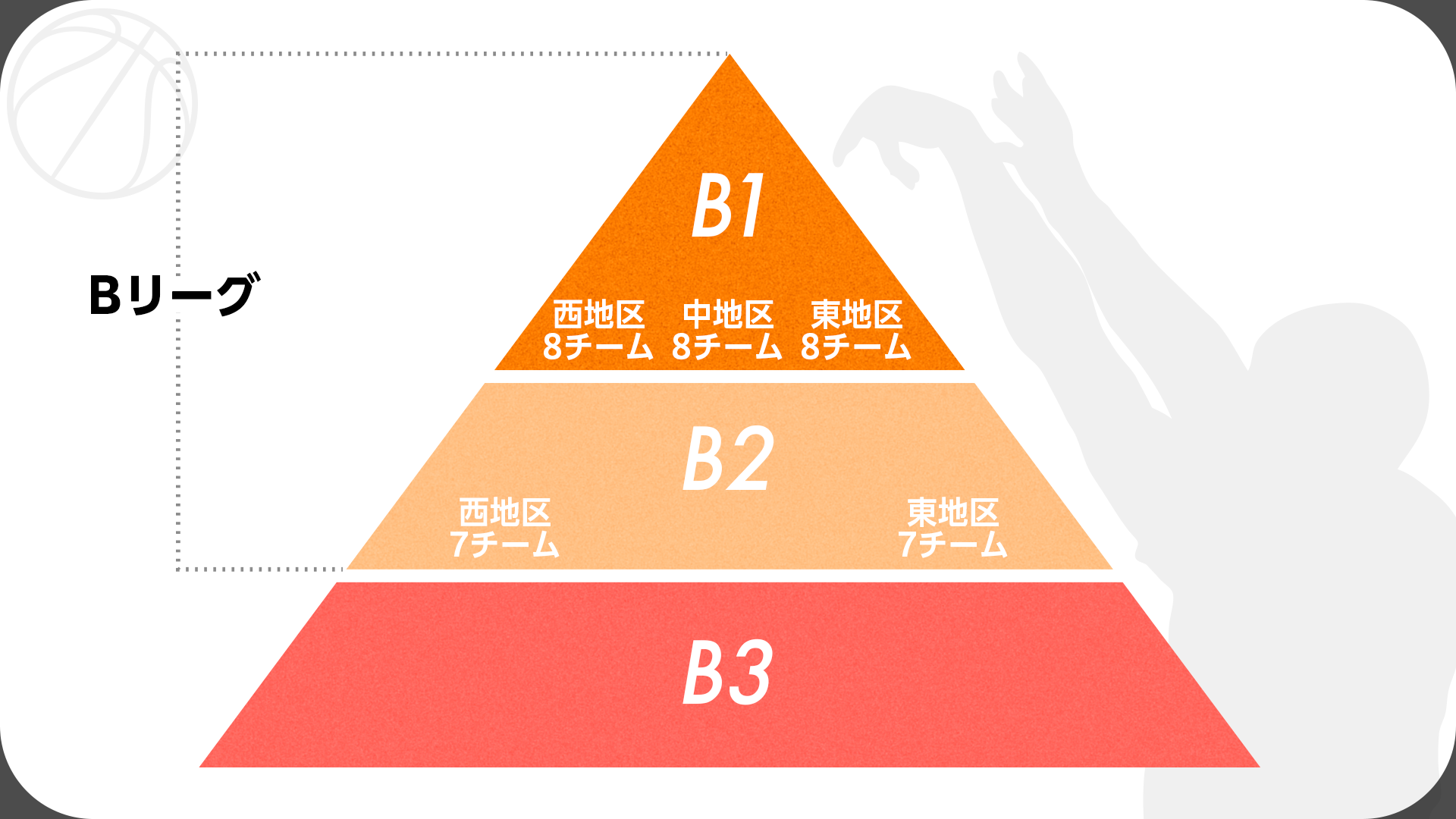 B1・B2・B3カテゴリ