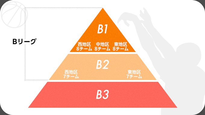 B1・B2・B3カテゴリ