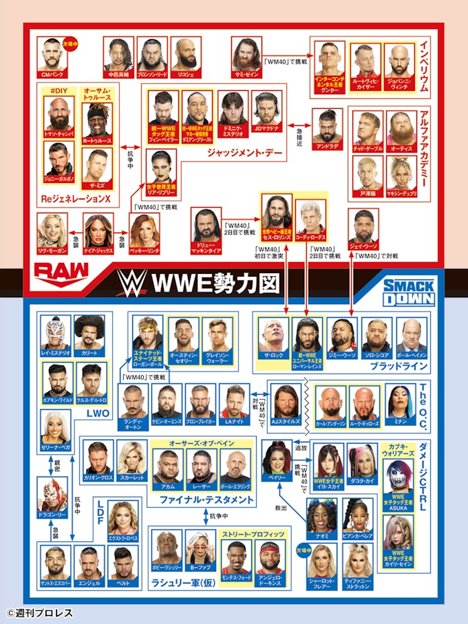 WWE 勢力図 (2024年3月18日時点)