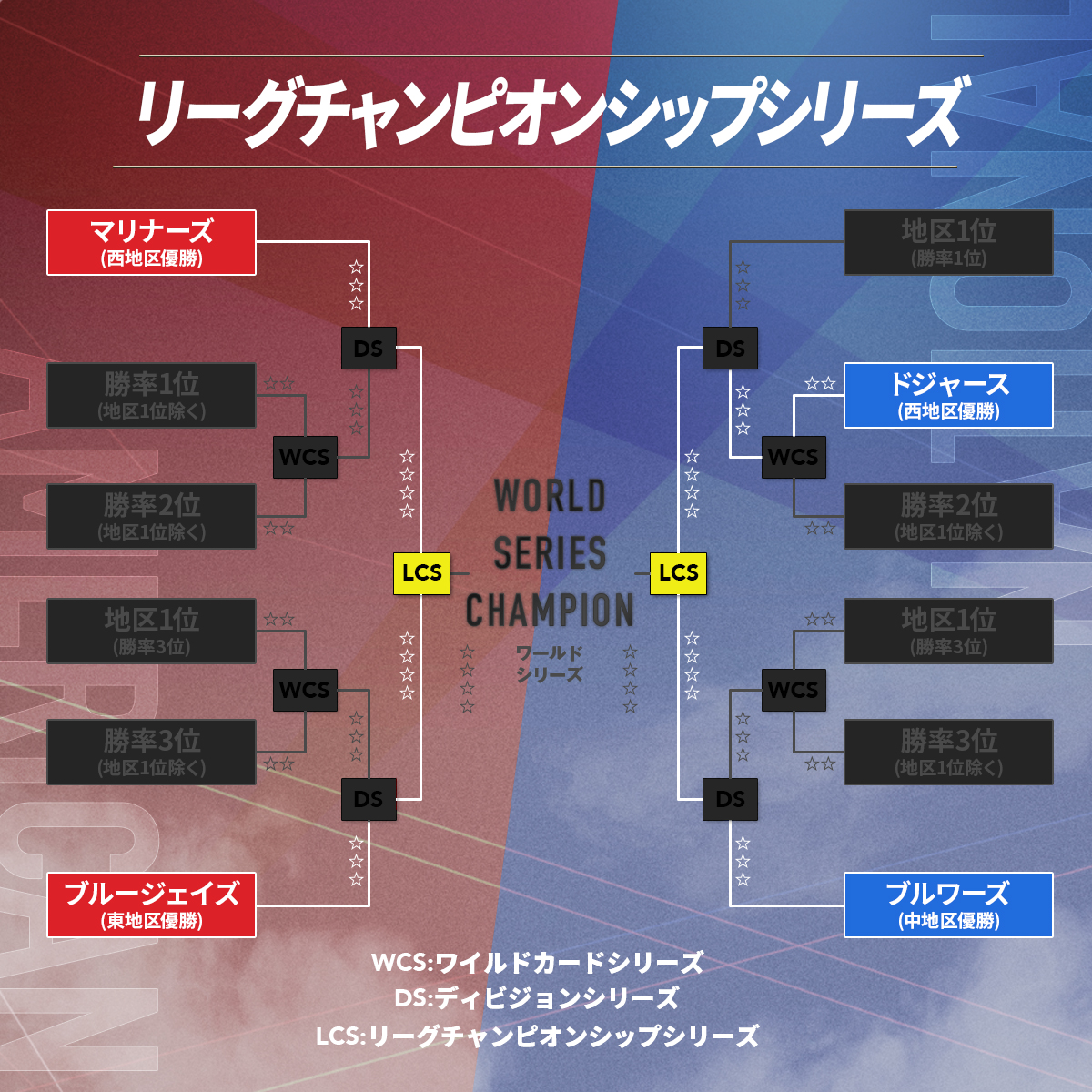 リーグチャンピオンシップシリーズ_トーナメント表