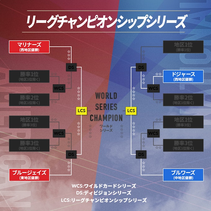 リーグチャンピオンシップシリーズ_トーナメント表