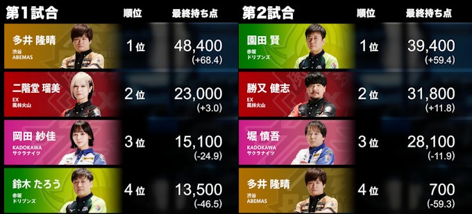 4/18の第1試合・第2試合結果