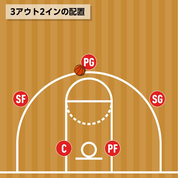 3アウト・2イン(3-Out 2-In)