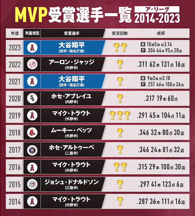 アメリカン・リーグ歴代過去10年のMVP