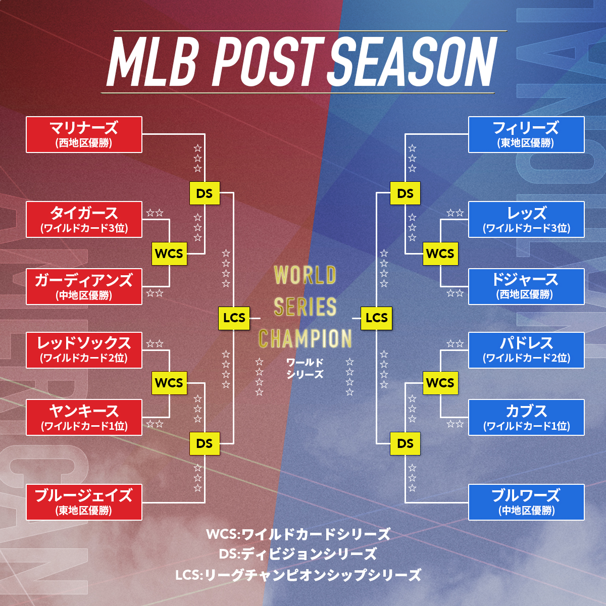 MLBポストシーズン2025 進出チーム トーナメント表