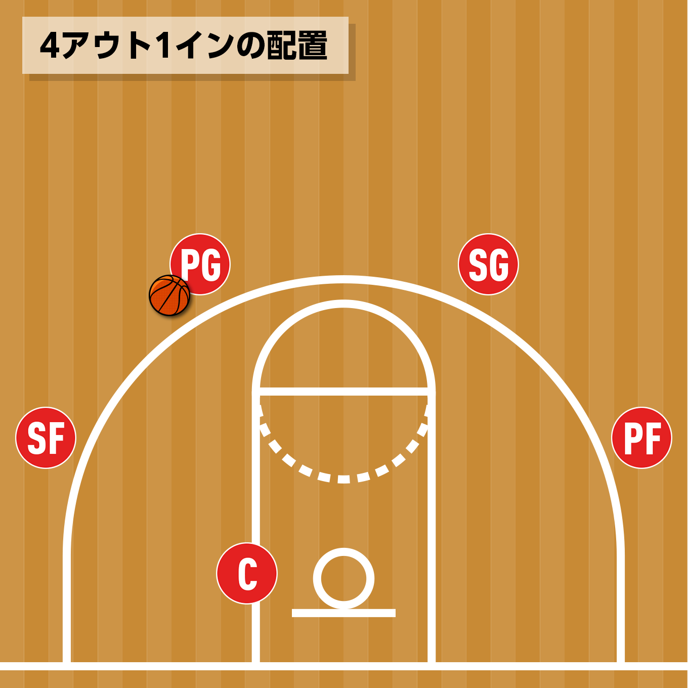 4アウト・1イン（4-Out 1-In） 