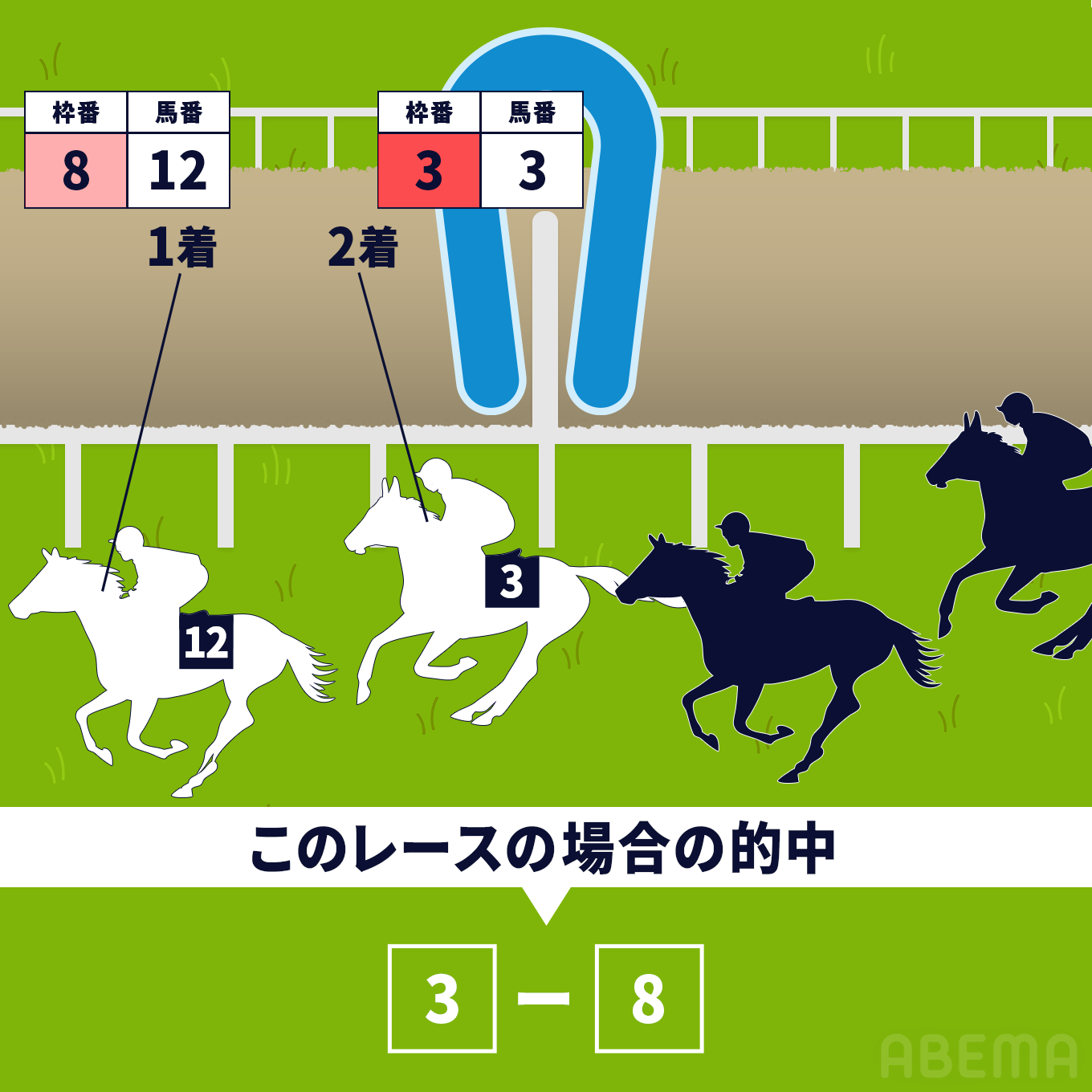 枠連（わくれん）：1着と2着になる馬の「枠番号」の組み合わせを当てる。（※馬番号と枠番号とは：馬には1頭ずつ「馬番号」が、レースによっては最大8枠の「枠番号」も割り当てられます）