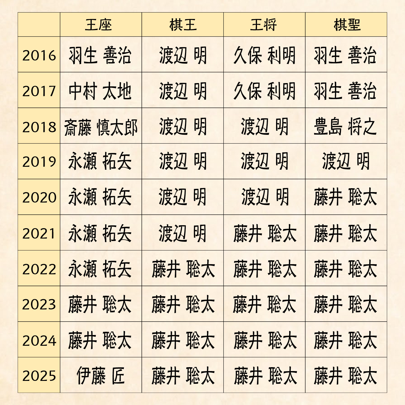 過去10年のタイトル戦（2016年〜2025年）の変遷_2