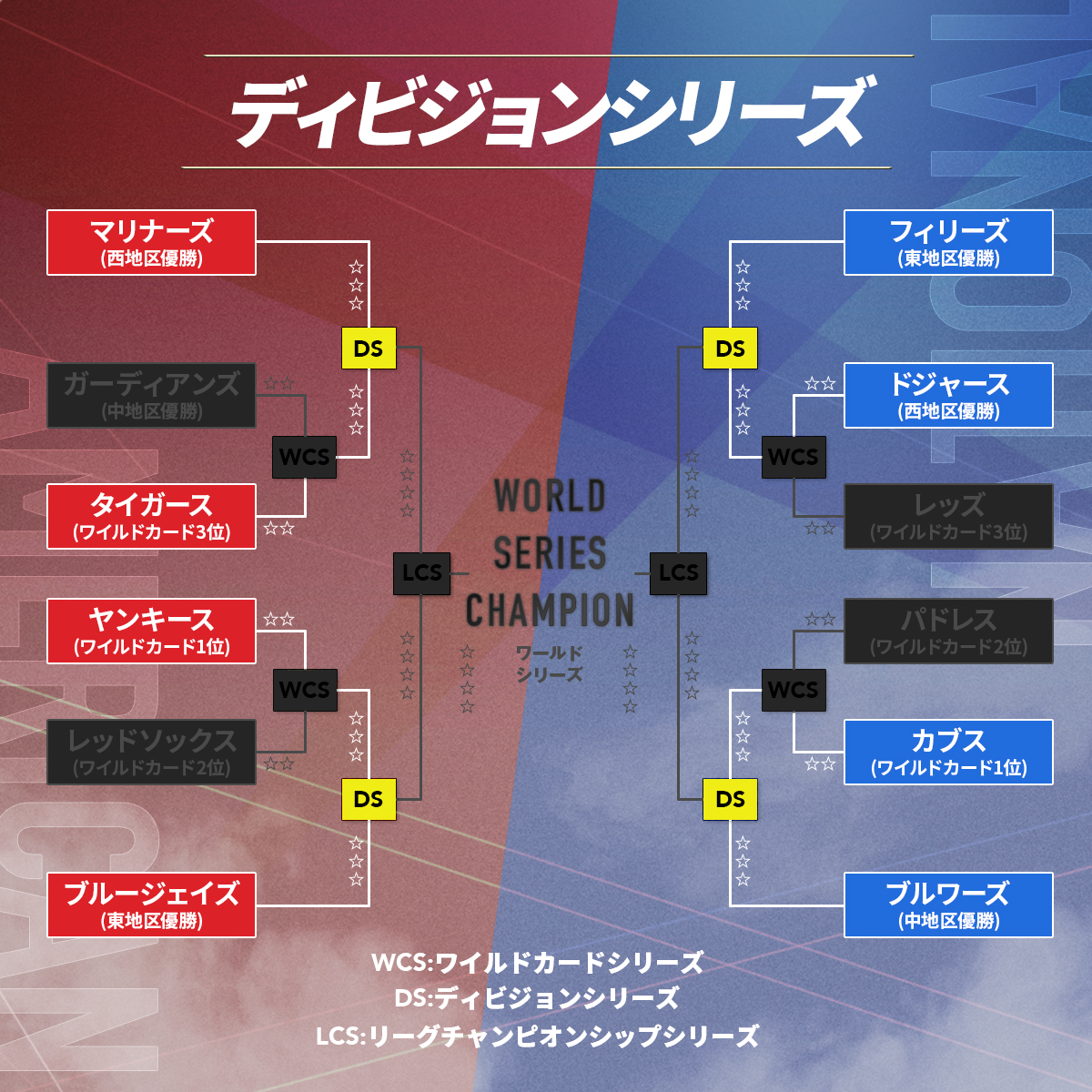 ディビジョンシリーズ_トーナメント表