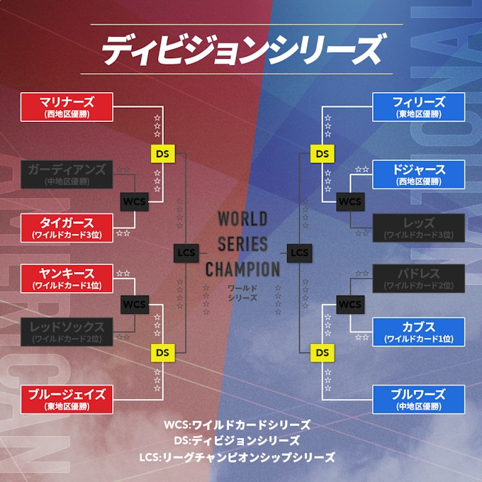 ディビジョンシリーズ_トーナメント表