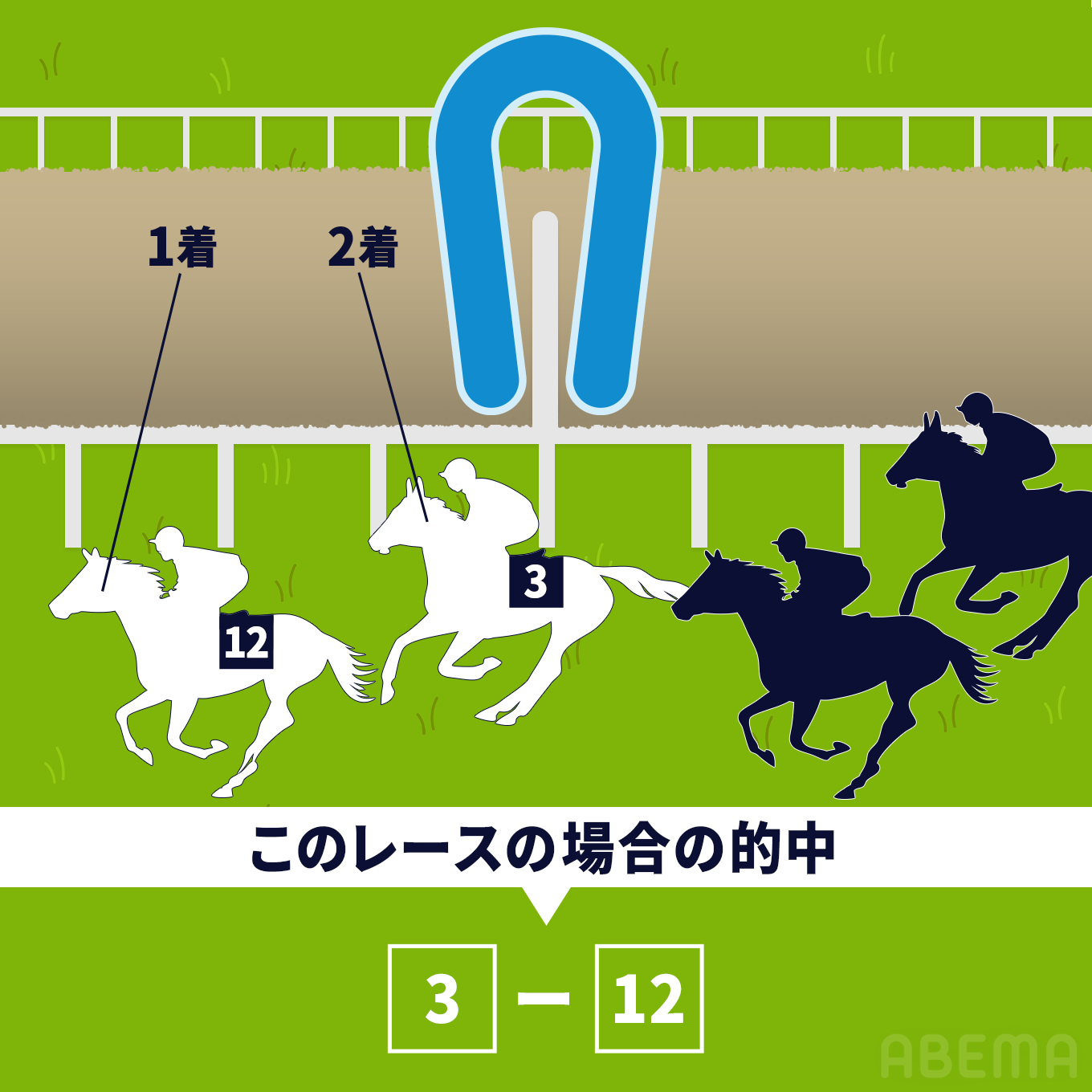 馬連（うまれん）：1着と2着になる馬の「馬番号」の組み合わせを当てる（順序は問わない）。