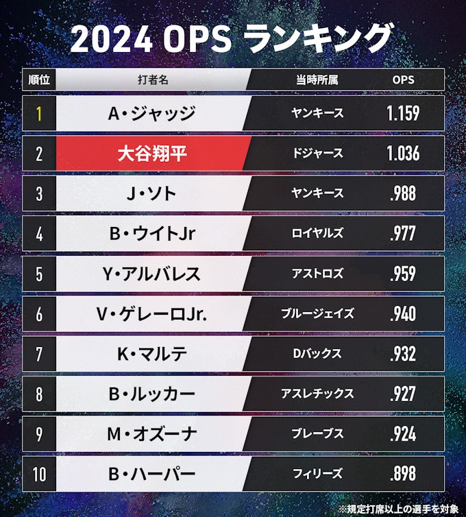 OPS説明画像2 (2024 OPS TOP10表)