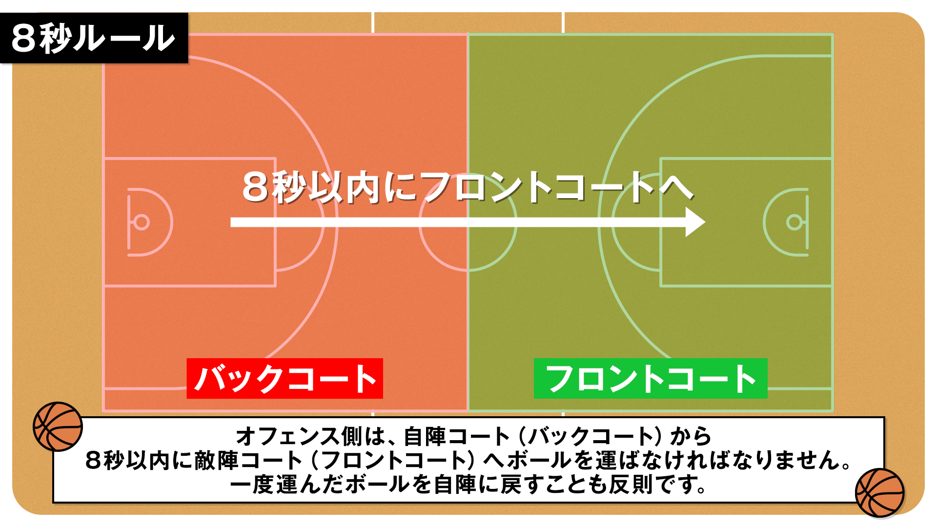 8秒ルール (バックコートバイオレーション) 図
