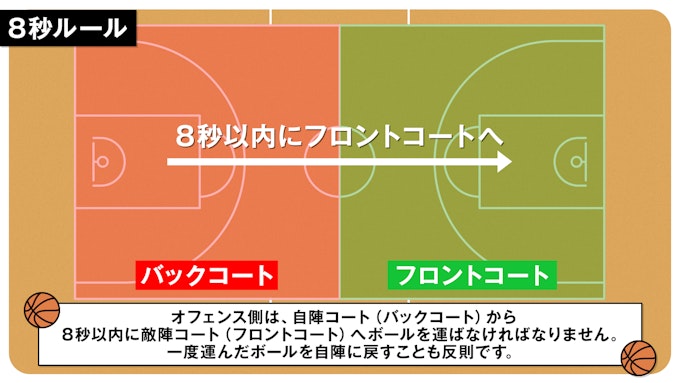8秒ルール (バックコートバイオレーション) 図